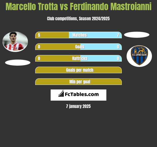 Marcello Trotta vs Ferdinando Mastroianni h2h player stats