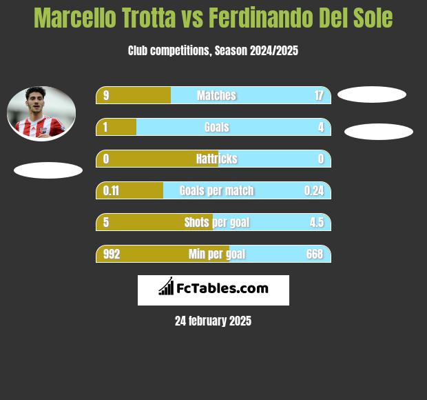 Marcello Trotta vs Ferdinando Del Sole h2h player stats