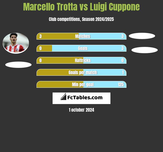 Marcello Trotta vs Luigi Cuppone h2h player stats