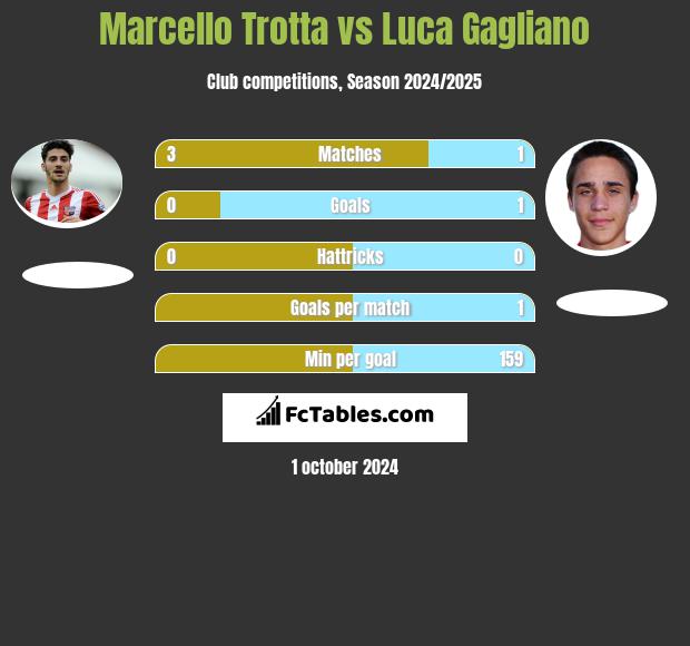 Marcello Trotta vs Luca Gagliano h2h player stats