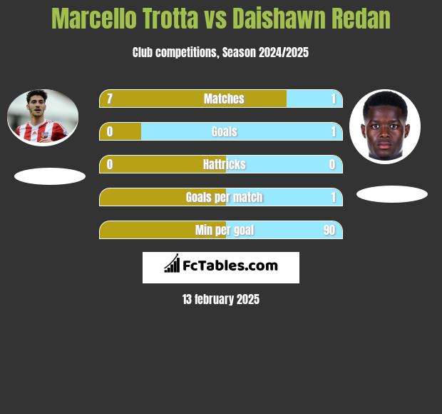 Marcello Trotta vs Daishawn Redan h2h player stats