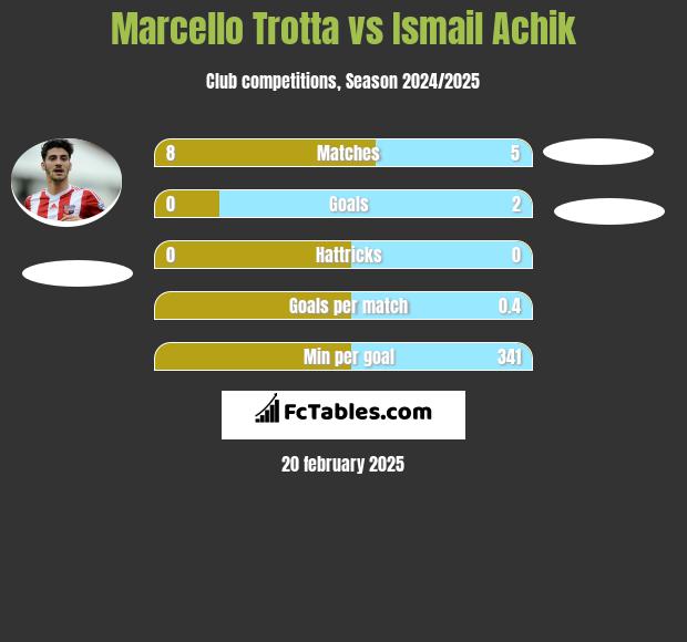 Marcello Trotta vs Ismail Achik h2h player stats