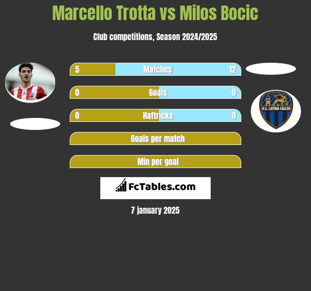 Marcello Trotta vs Milos Bocic h2h player stats