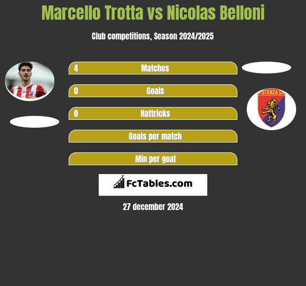 Marcello Trotta vs Nicolas Belloni h2h player stats