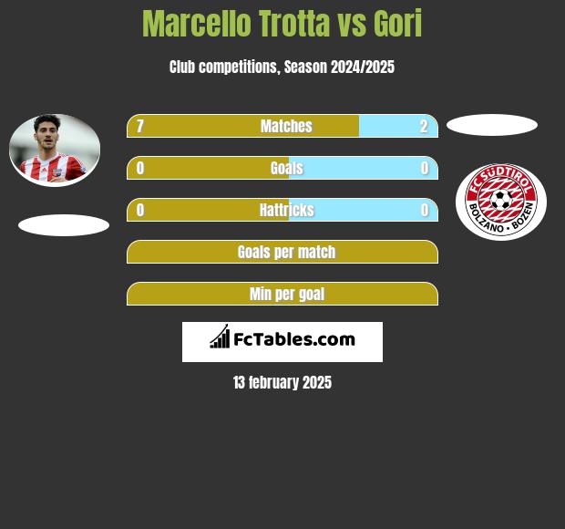 Marcello Trotta vs Gori h2h player stats