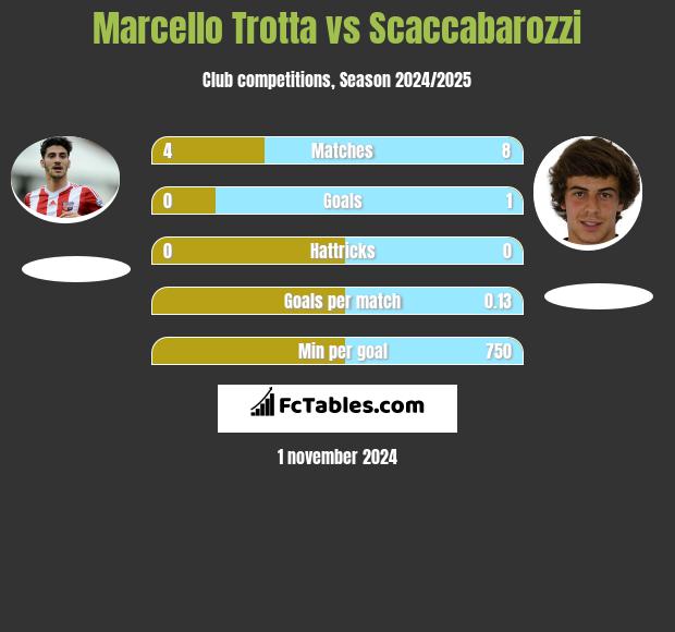 Marcello Trotta vs Scaccabarozzi h2h player stats