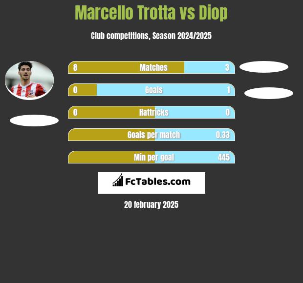 Marcello Trotta vs Diop h2h player stats