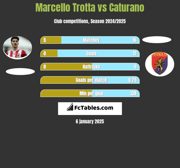 Marcello Trotta vs Caturano h2h player stats