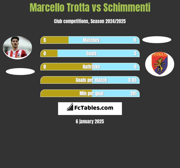 Marcello Trotta vs Schimmenti h2h player stats