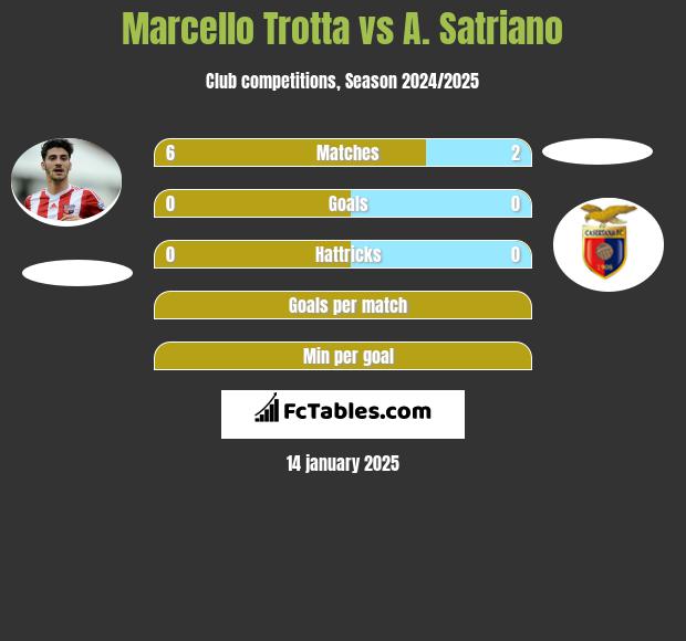 Marcello Trotta vs A. Satriano h2h player stats