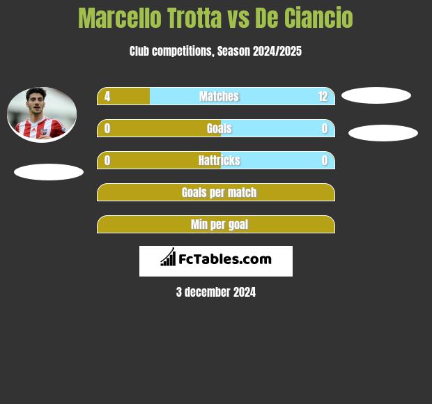 Marcello Trotta vs De Ciancio h2h player stats