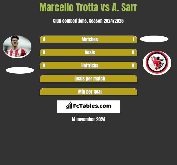 Marcello Trotta vs A. Sarr h2h player stats