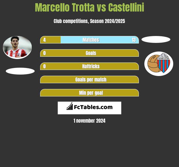 Marcello Trotta vs Castellini h2h player stats