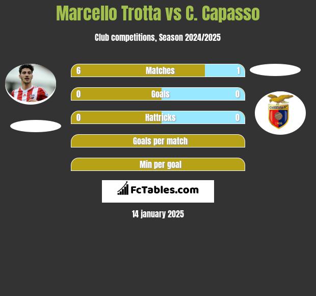 Marcello Trotta vs C. Capasso h2h player stats