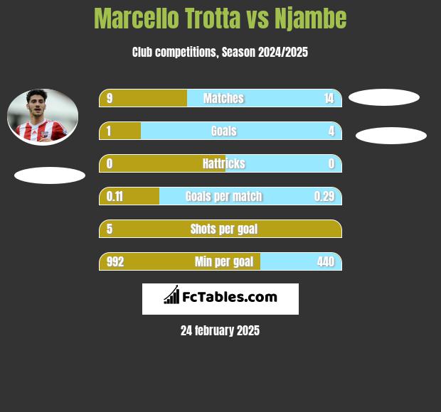 Marcello Trotta vs Njambe h2h player stats