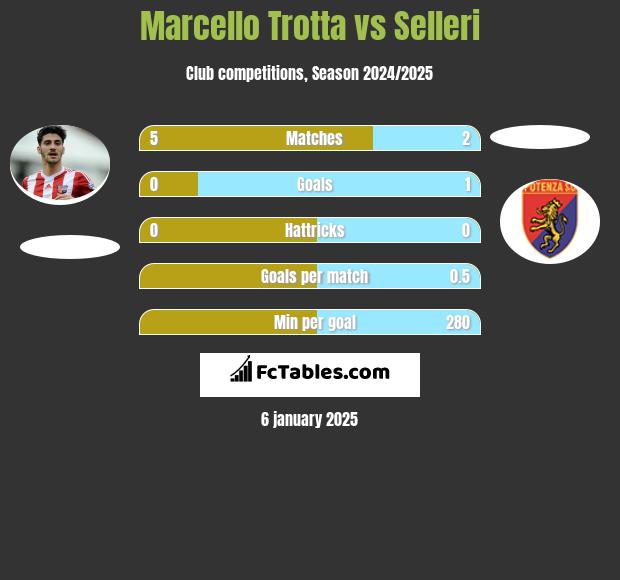 Marcello Trotta vs Selleri h2h player stats