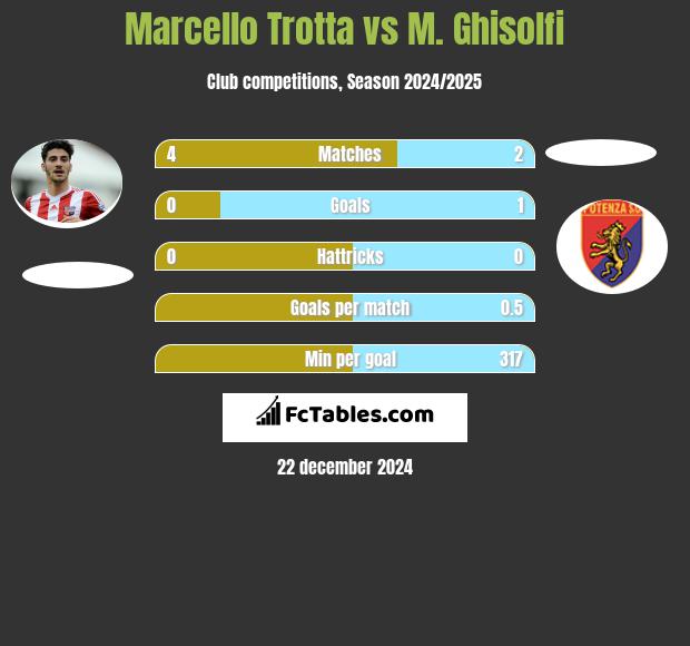 Marcello Trotta vs M. Ghisolfi h2h player stats