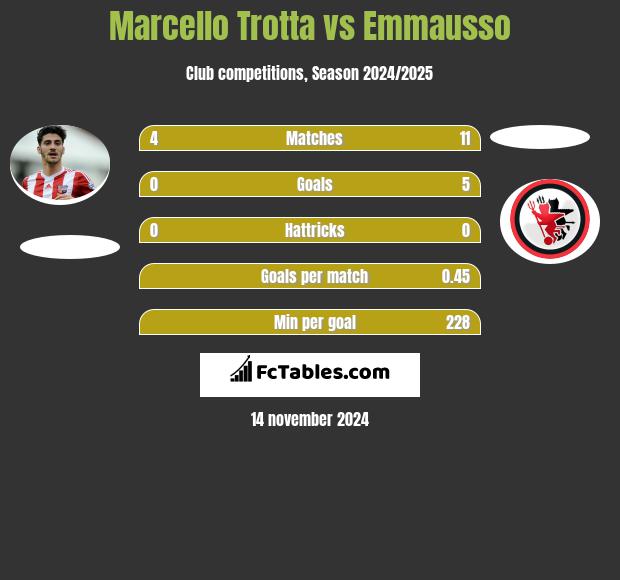 Marcello Trotta vs Emmausso h2h player stats