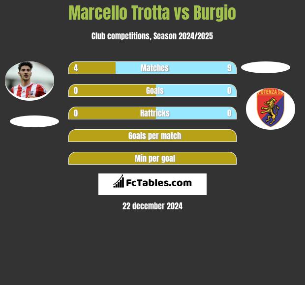 Marcello Trotta vs Burgio h2h player stats