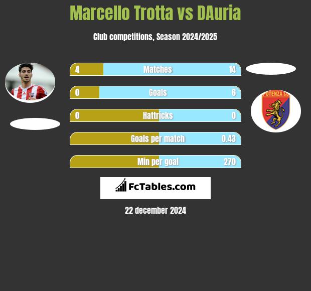 Marcello Trotta vs DAuria h2h player stats