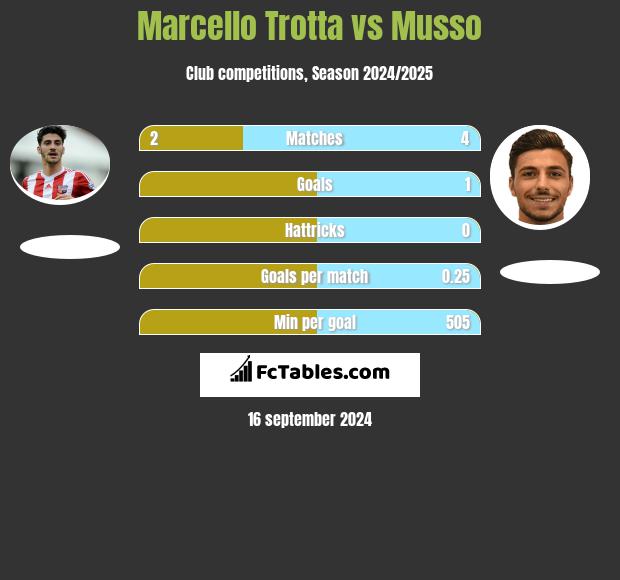 Marcello Trotta vs Musso h2h player stats