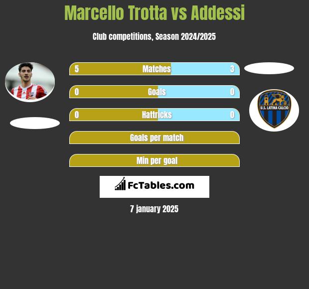 Marcello Trotta vs Addessi h2h player stats