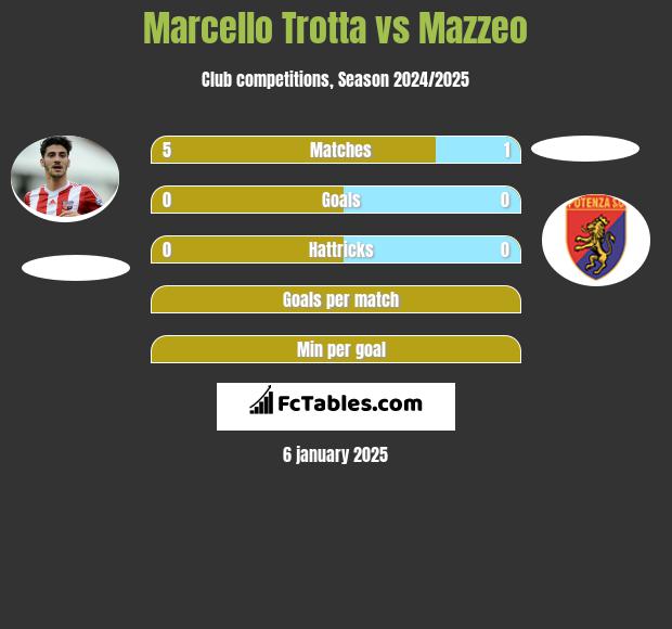 Marcello Trotta vs Mazzeo h2h player stats