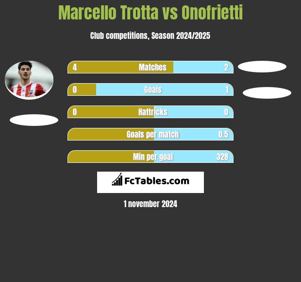 Marcello Trotta vs Onofrietti h2h player stats