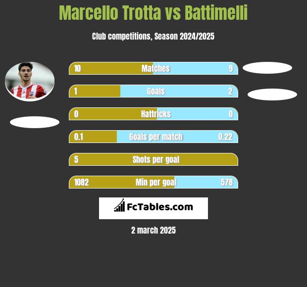 Marcello Trotta vs Battimelli h2h player stats