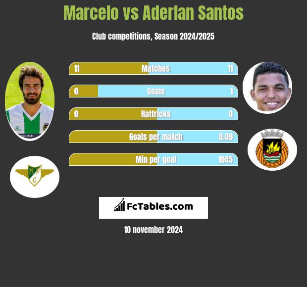 Marcelo vs Aderlan Santos h2h player stats