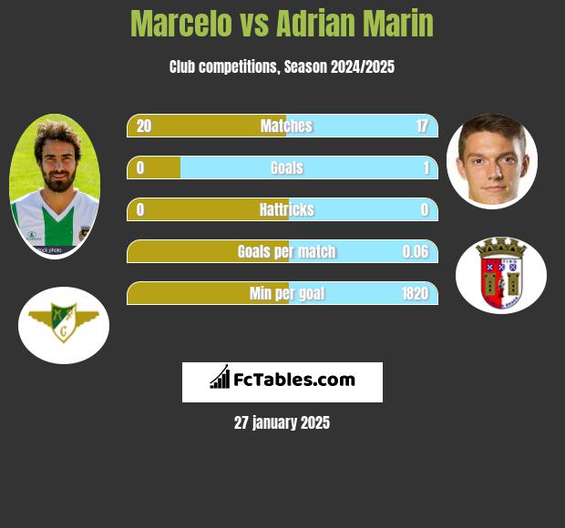 Marcelo vs Adrian Marin h2h player stats