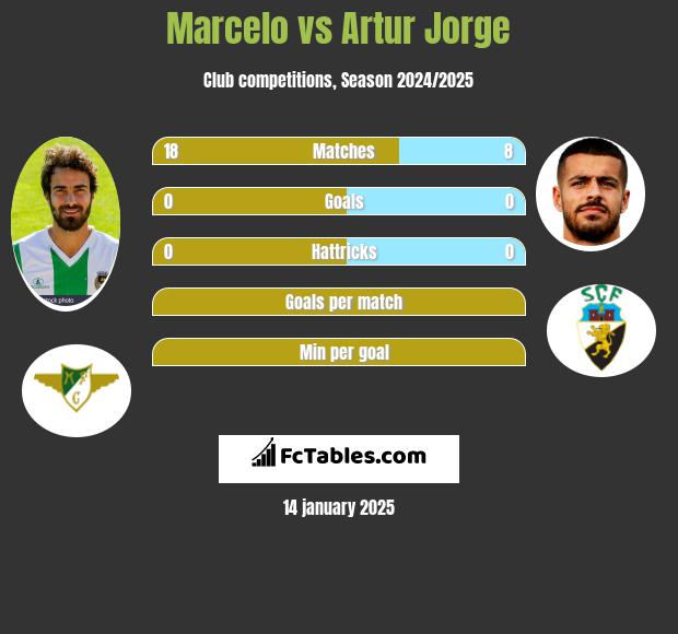 Marcelo vs Artur Jorge h2h player stats