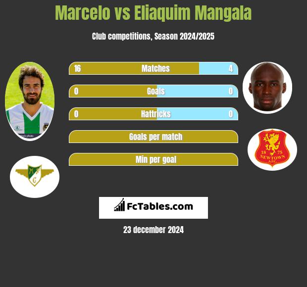 Marcelo vs Eliaquim Mangala h2h player stats