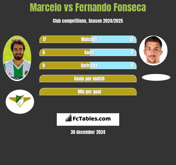 Marcelo vs Fernando Fonseca h2h player stats