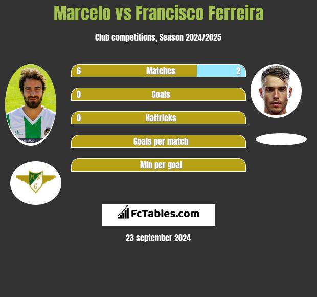 Marcelo vs Francisco Ferreira h2h player stats