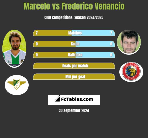 Marcelo vs Frederico Venancio h2h player stats