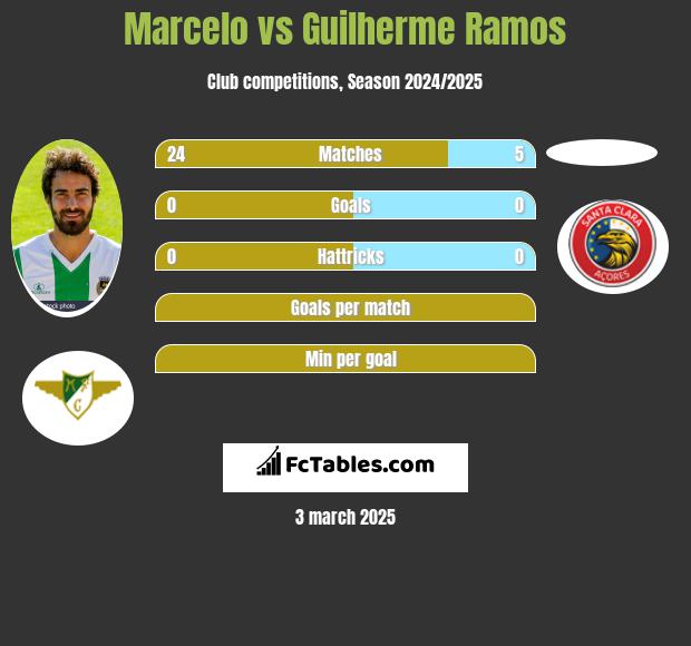 Marcelo vs Guilherme Ramos h2h player stats