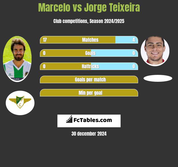 Marcelo vs Jorge Teixeira h2h player stats