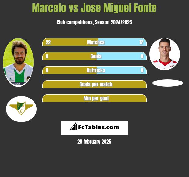 Marcelo vs Jose Miguel Fonte h2h player stats