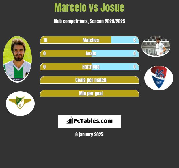 Marcelo vs Josue h2h player stats