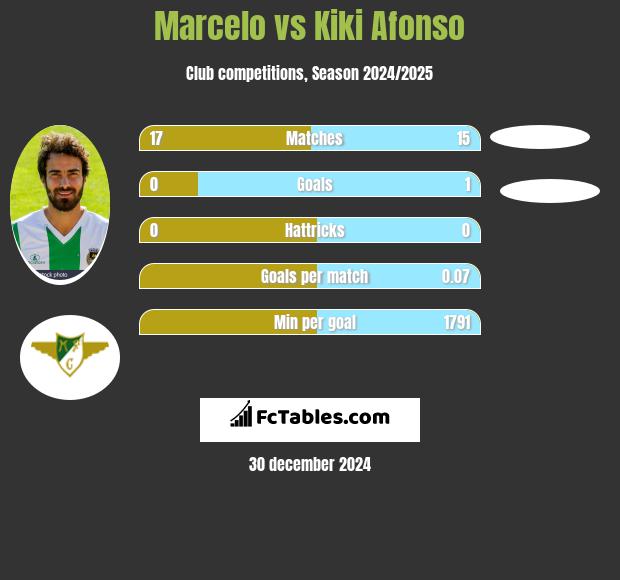 Marcelo vs Kiki Afonso h2h player stats