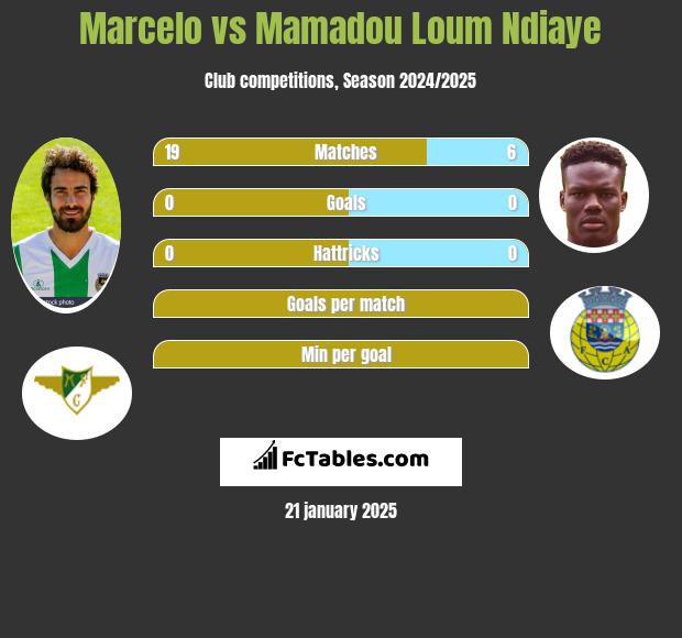 Marcelo vs Mamadou Loum Ndiaye h2h player stats