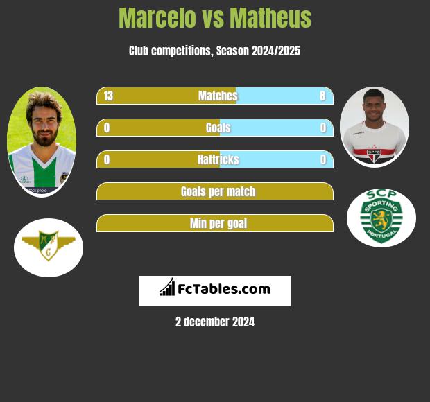 Marcelo vs Matheus h2h player stats