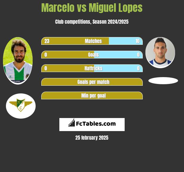 Marcelo vs Miguel Lopes h2h player stats