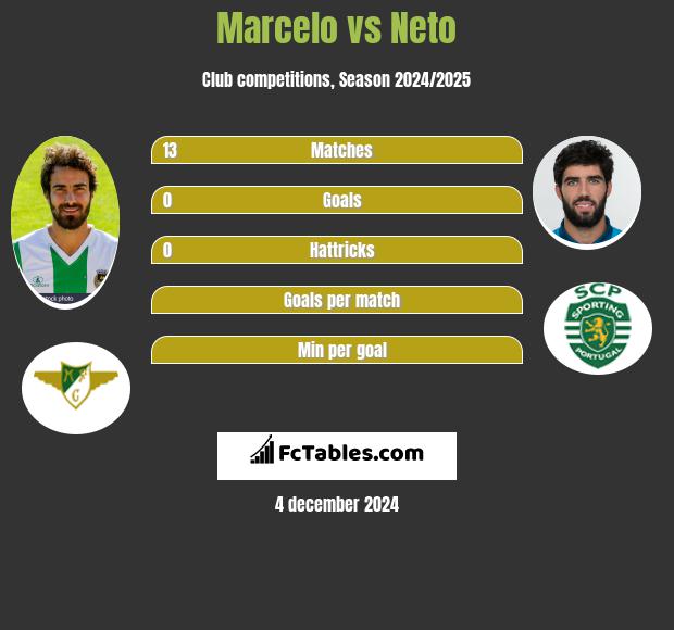 Marcelo vs Neto h2h player stats