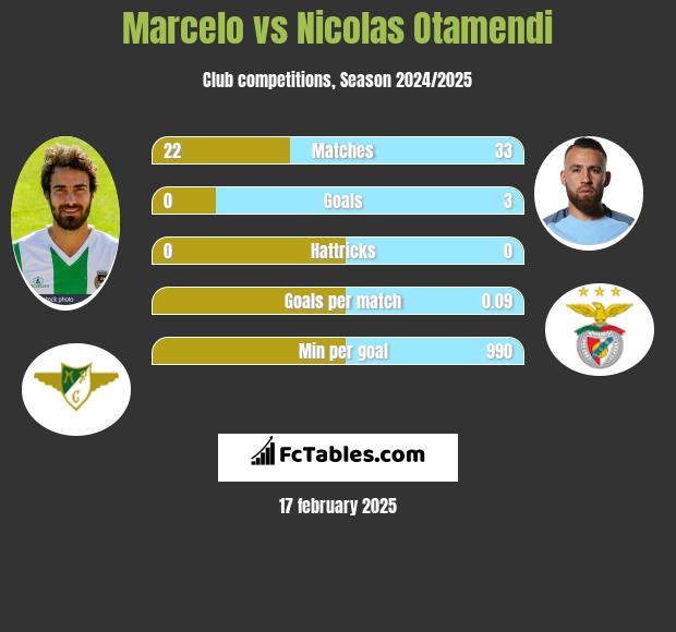 Marcelo vs Nicolas Otamendi h2h player stats