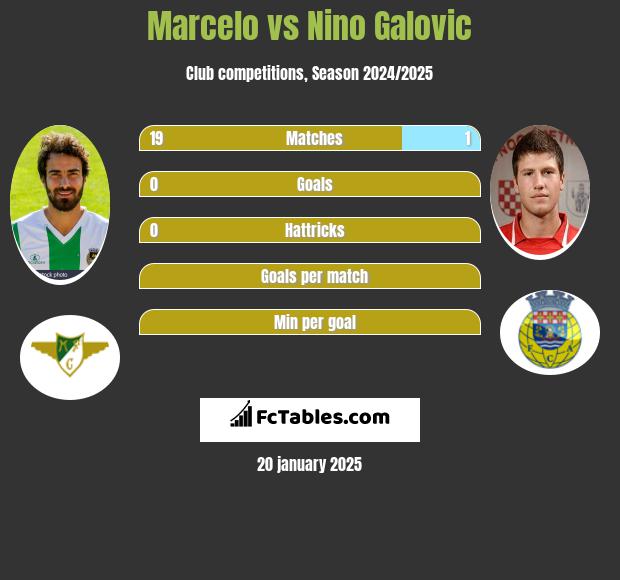 Marcelo vs Nino Galovic h2h player stats