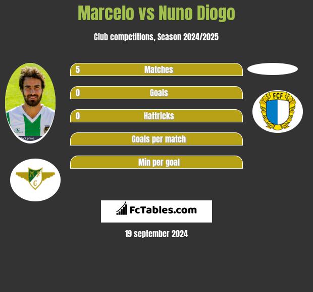 Marcelo vs Nuno Diogo h2h player stats