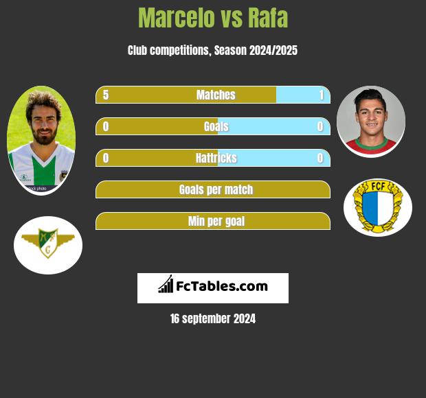 Marcelo vs Rafa h2h player stats