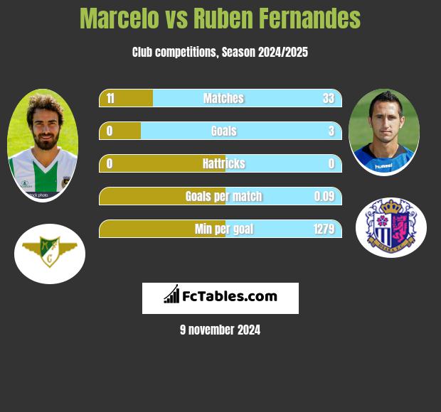 Marcelo vs Ruben Fernandes h2h player stats